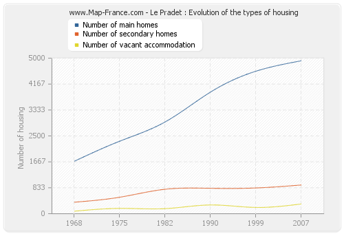 Le Pradet : Evolution of the types of housing